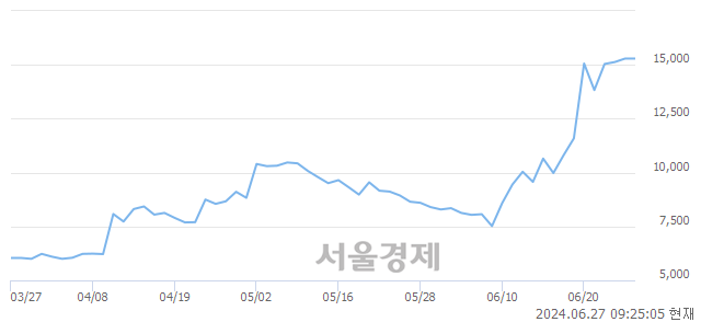 <코>풍원정밀, 장중 신고가 돌파.. 11,400→16,250(▲4,850)