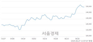 <유>HD한국조선해양, 장중 신고가 돌파.. 139,500→154,000(▲14,500)