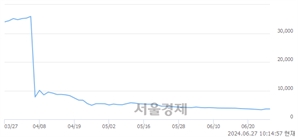 <코>스튜디오미르, 장중 신저가 기록.. 3,790→3,445(▼345)