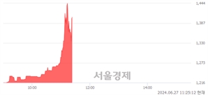 <코>파인디앤씨, 현재가 5.09% 급등