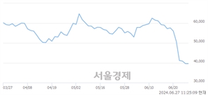 <코>하나기술, 장중 신저가 기록.. 49,000→38,050(▼10,950)