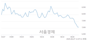 <코>씨에스베어링, 장중 신저가 기록.. 7,580→7,070(▼510)