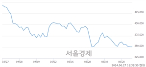 <유>LG화학, 장중 신저가 기록.. 350,000→345,500(▼4,500)