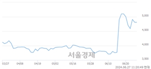 <유>화승알앤에이, 장중 신고가 돌파.. 5,130→5,180(▲50)