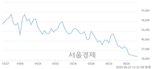 <코>에스앤에스텍, 장중 신저가 기록.. 37,500→35,150(▼2,350)