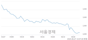 <코>오하임앤컴퍼니, 장중 신저가 기록.. 2,500→2,035(▼465)