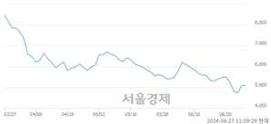<코>한빛레이저, 장중 신저가 기록.. 5,290→4,960(▼330)