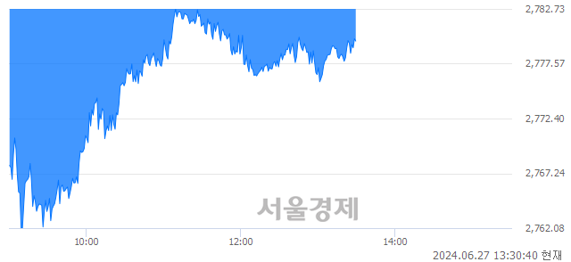 오후 1:30 현재 코스피는 31:69으로 매수우위, 매수강세 업종은 유통업(0.85%↓)