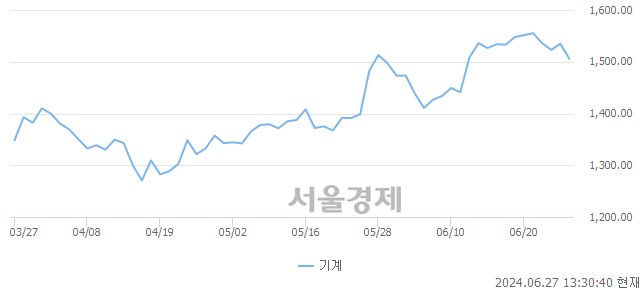 오후 1:30 현재 코스피는 31:69으로 매수우위, 매수강세 업종은 유통업(0.85%↓)