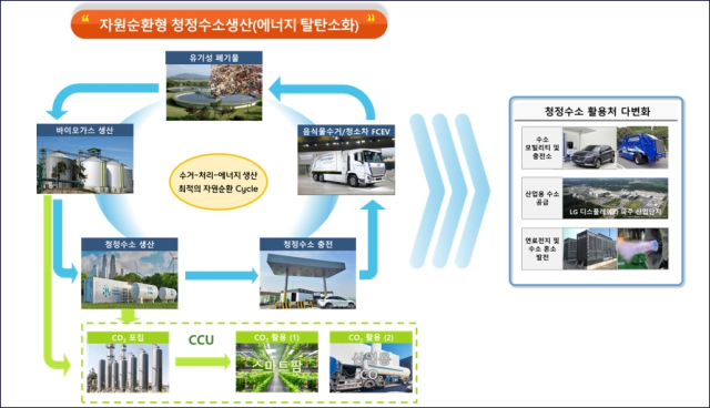 파주시 자원순환형 청정수소생산 구상도. 사진 제공=파주시