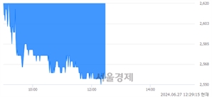 <코>코웰패션, 장중 신저가 기록.. 2,690→2,550(▼140)