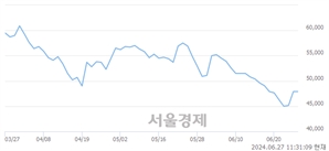 <코>루닛, 장중 신저가 기록.. 47,150→46,500(▼650)