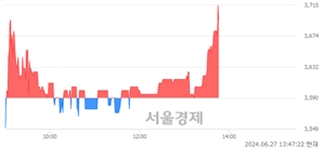 <코>성우전자, 장중 신고가 돌파.. 3,510→3,730(▲220)