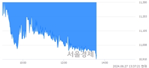 <코>케이엔알시스템, 장중 신저가 기록.. 12,350→10,900(▼1,450)