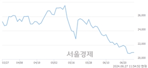 <유>솔루엠, 장중 신저가 기록.. 21,900→20,800(▼1,100)