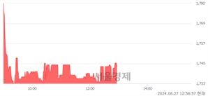 <유>남성, 장중 신저가 기록.. 1,789→1,733(▼56)