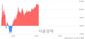<코>코스메카코리아, 장중 신고가 돌파.. 72,900→81,600(▲8,700)