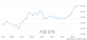 <유>HD현대중공업, 장중 신고가 돌파.. 149,700→154,400(▲4,700)