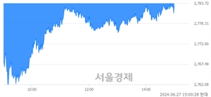 오후 3:00 현재 코스피는 31:69으로 매수우위, 매수강세 업종은 유통업(0.02%↓)