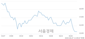 <코>셀바스AI, 장중 신저가 기록.. 15,150→15,040(▼110)