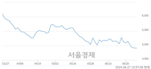 <유>KG케미칼, 장중 신저가 기록.. 5,010→4,850(▼160)