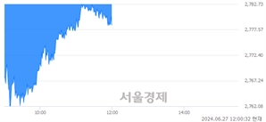 [정오 시황] 코스피 2779.44, 하락세(▼12.61, -0.45%) 지속