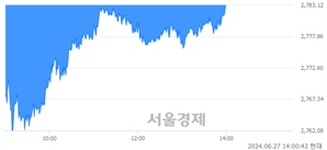 오후 2:00 현재 코스피는 31:69으로 매수우위, 매수강세 업종은 유통업(0.09%↑)