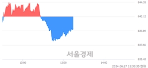 오후 12:30 현재 코스닥은 40:60으로 매수우위, 매수강세 업종은 인터넷업(0.97%↓)