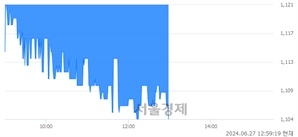 <코>케이사인, 장중 신저가 기록.. 1,177→1,104(▼73)