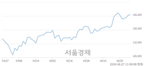 <유>기아, 장중 신고가 돌파.. 131,700→132,200(▲500)