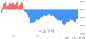 [마감 시황]  외국인과 기관의 동반 매도세.. 코스닥 838.65(▼3.47, -0.41%) 하락 마감