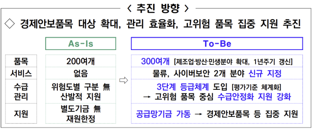 경제안보품목?서비스 관리?지원 강화 추진방향, 자료:기재부