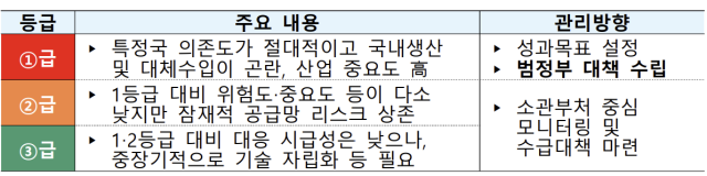 3단계 등급체계 구축. 자료:기재부