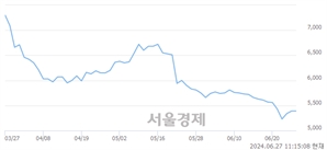 <유>부광약품, 장중 신저가 기록.. 5,460→5,280(▼180)