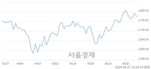 오전 10:30 현재 코스피는 28:72으로 매수우위, 매수강세 업종은 유통업(1.40%↓)