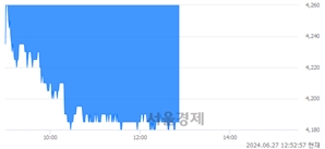 <유>TYM, 장중 신저가 기록.. 4,410→4,180(▼230)