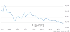 <유>호텔신라, 장중 신저가 기록.. 55,500→53,800(▼1,700)