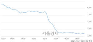 <코>푸드나무, 장중 신저가 기록.. 2,450→2,330(▼120)
