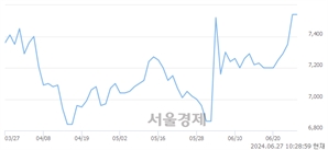 <코>신일제약, 장중 신고가 돌파.. 8,250→8,290(▲40)
