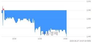 <코>DXVX, 장중 신저가 기록.. 2,585→2,445(▼140)