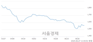 <유>삼성제약, 장중 신저가 기록.. 1,584→1,530(▼54)