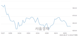 오전 11:00 현재 코스닥은 41:59으로 매수우위, 매수강세 업종은 인터넷업(0.39%↓)