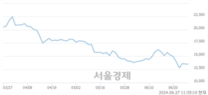 <코>티로보틱스, 장중 신저가 기록.. 13,740→13,140(▼600)