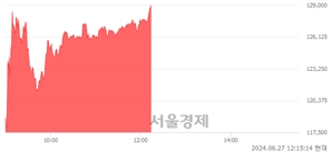 <코>씨앤씨인터내셔널, 장중 신고가 돌파.. 114,100→129,200(▲15,100)