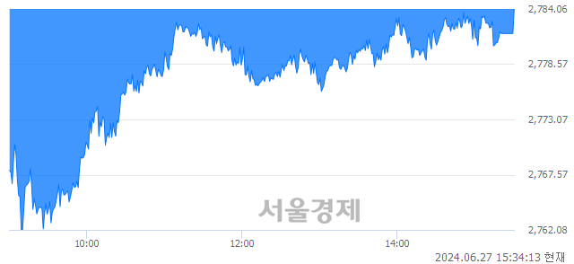 [마감 시황]  기관의 '팔자' 기조.. 코스피 2784.06(▼7.99, -0.29%) 하락 마감