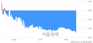 <코>원익피앤이, 장중 신저가 기록.. 4,655→4,280(▼375)