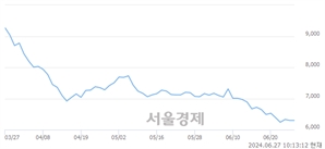 <코>제넥신, 장중 신저가 기록.. 6,650→6,380(▼270)