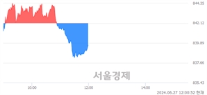 오후 12:00 현재 코스닥은 40:60으로 매수우위, 매수강세 업종은 인터넷업(0.67%↓)