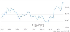 <코>하나머티리얼즈, 장중 신고가 돌파.. 62,500→65,300(▲2,800)