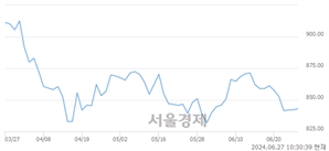 오전 10:30 현재 코스닥은 41:59으로 매수우위, 매도강세 업종은 오락·문화업(0.10%↑)